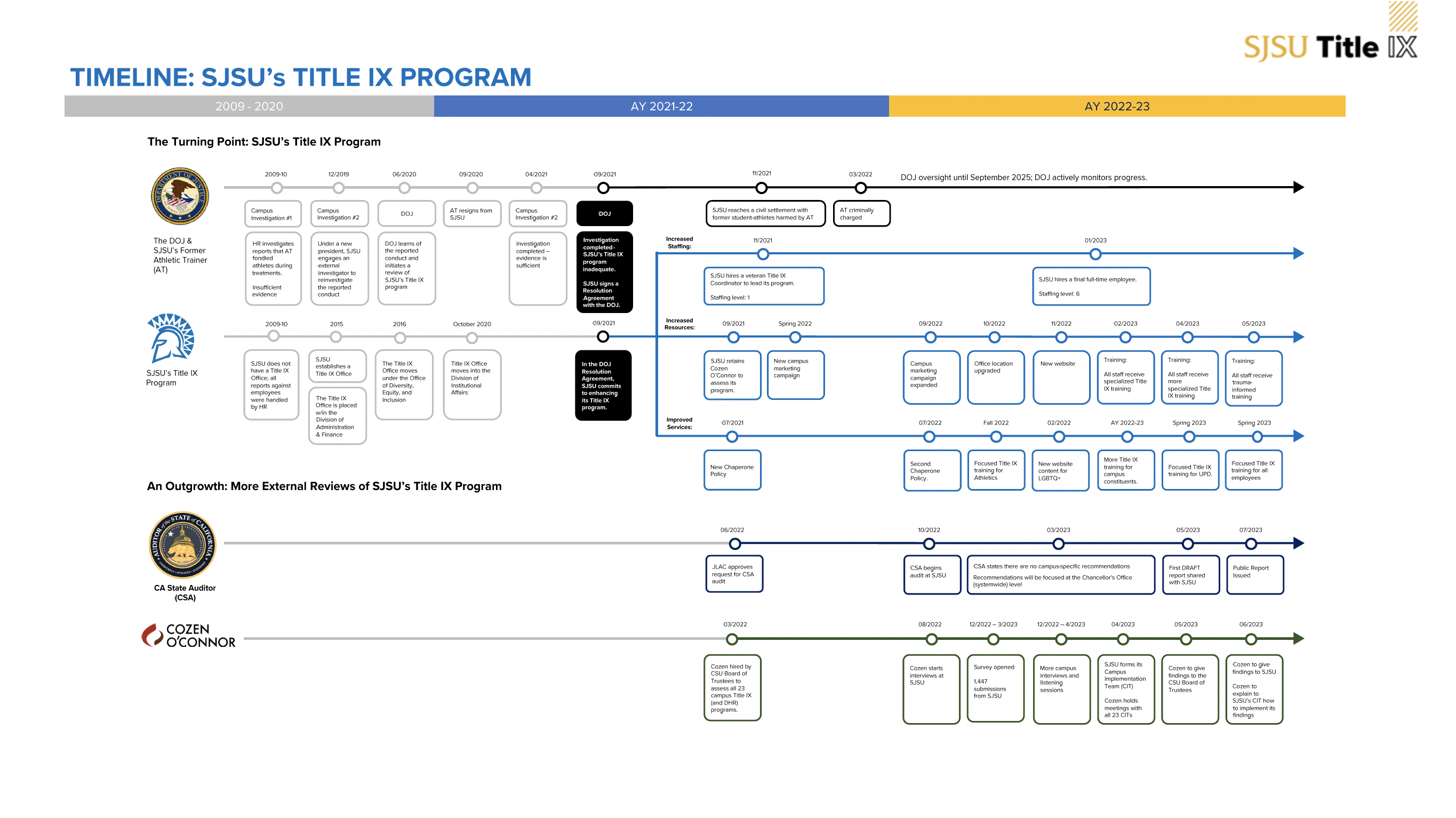 Athletics/Title IX SJSU For Your Information